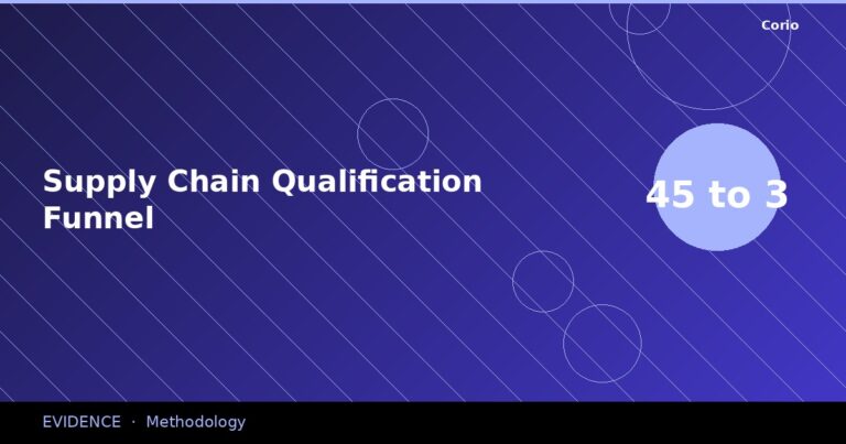 CORIO Evidence: Supply Chain Qualification Funnel