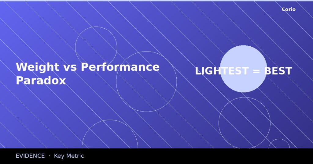 CORIO Evidence: Weight vs Performance Paradox
