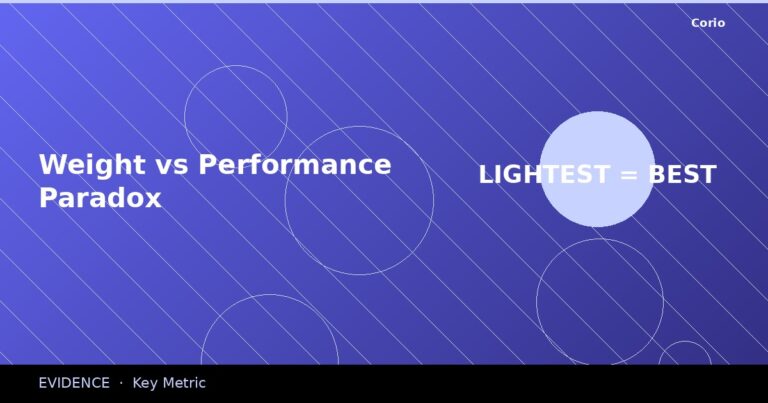CORIO Evidence: Weight vs Performance Paradox