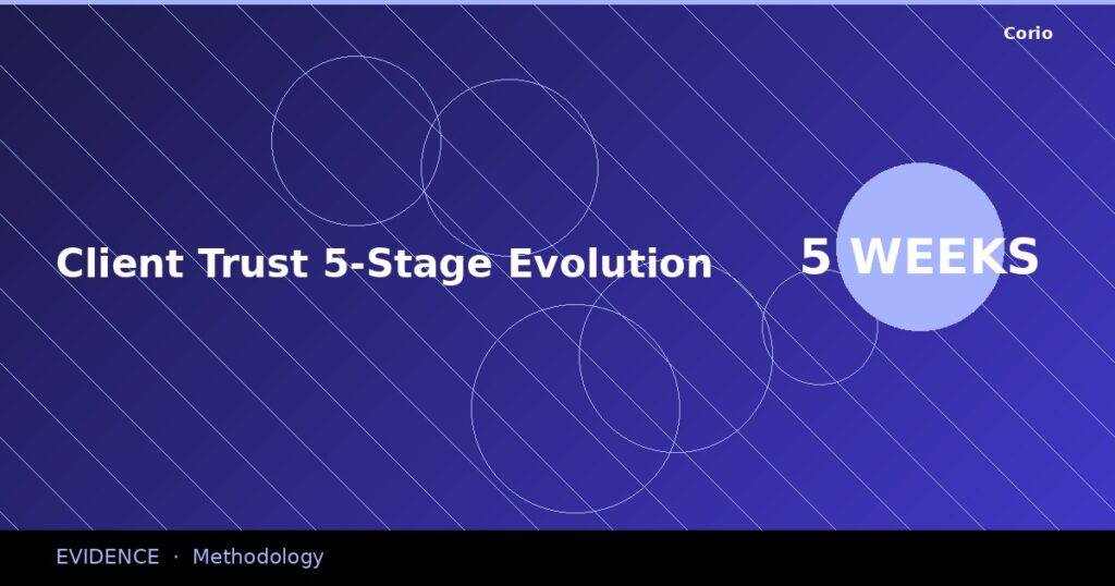 CORIO Evidence: Client Trust 5-Stage Evolution