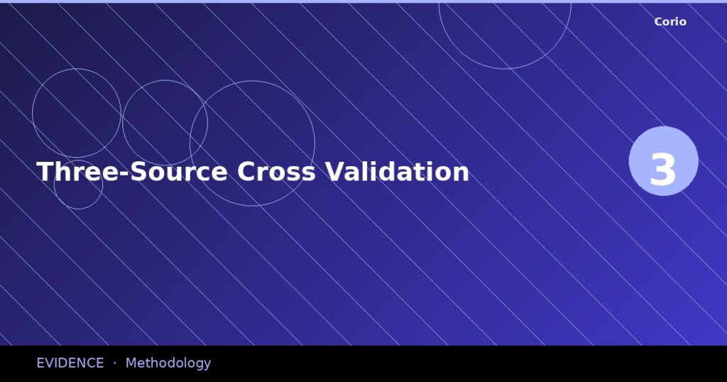 CORIO Evidence: Three-Source Cross Validation