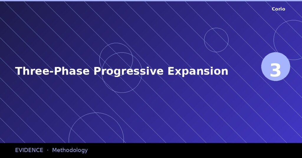 CORIO Evidence: Three-Phase Progressive Expansion