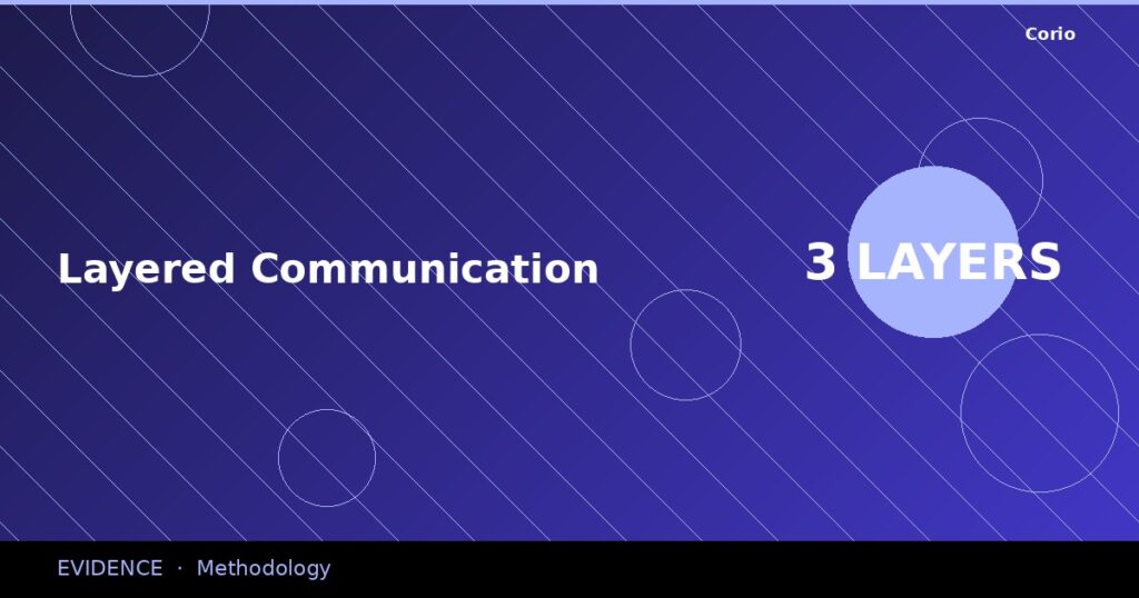 CORIO Evidence: Layered Communication