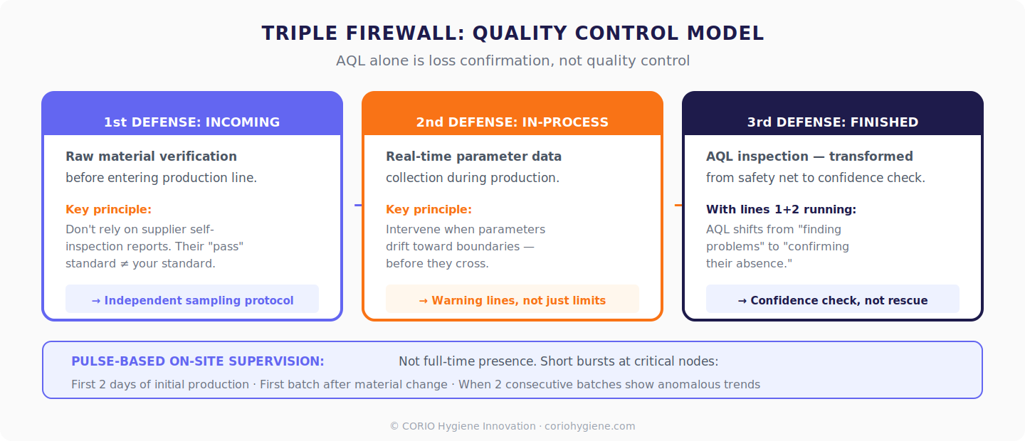 Triple Firewall quality control model: incoming material, in-process monitoring, and finished product inspection