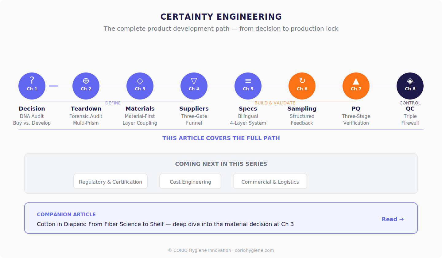 Certainty Engineering: The complete product development path from decision to production lock