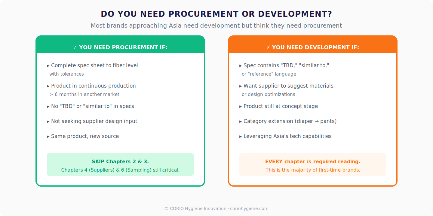 Procurement vs Development: decision framework for brands approaching Asian supply chains