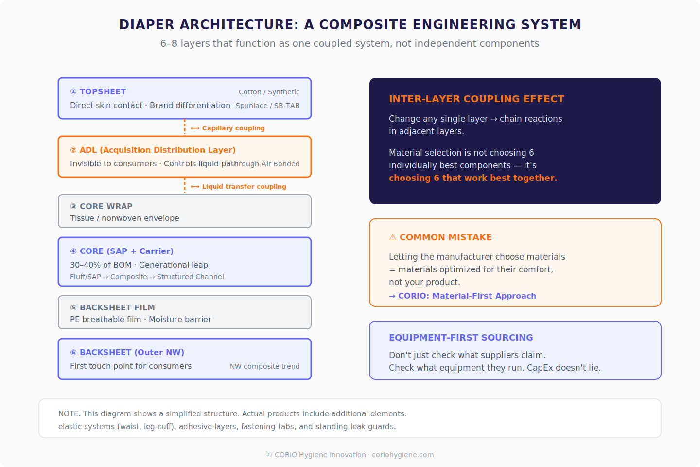 Diaper architecture: a 6-8 layer composite engineering system with inter-layer coupling