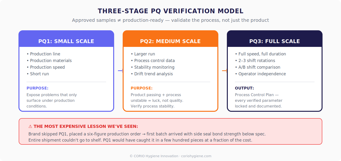 Three-stage PQ verification model: small scale, medium scale, and full scale validation