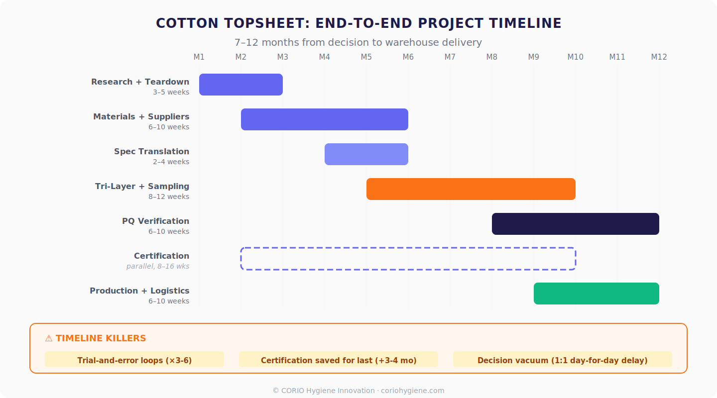 End-to-end cotton topsheet project timeline: 7-12 months from decision to warehouse delivery