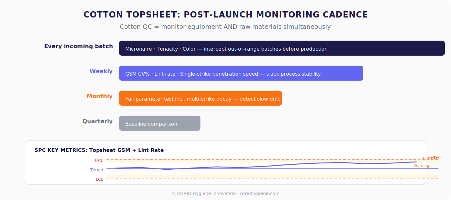 Post-launch cotton topsheet monitoring cadence: batch, weekly, monthly, and quarterly testing schedule with SPC tracking