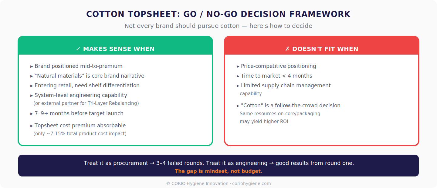 Cotton topsheet Go/No-Go decision framework: when it makes sense vs when it doesn't fit