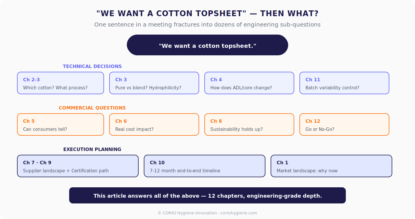 Cotton topsheet decision map: technical, commercial, and execution questions across 12 chapters