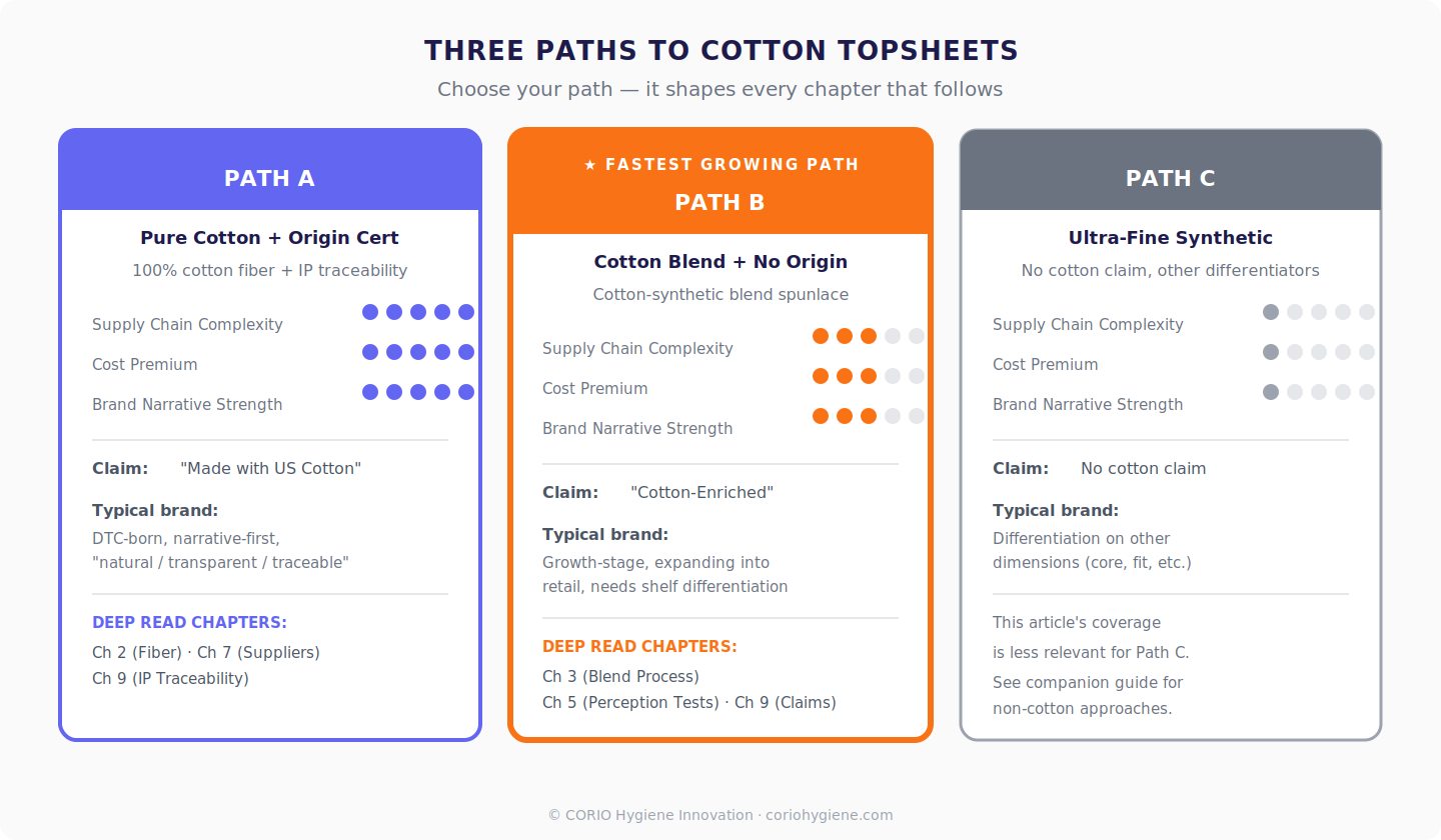 Three paths to cotton topsheets: Pure Cotton, Cotton Blend, and Ultra-Fine Synthetic