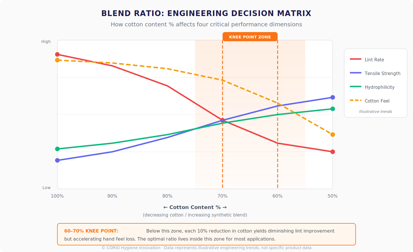 Blend ratio engineering decision matrix showing lint rate, tensile strength, hydrophilicity, and cotton feel trends