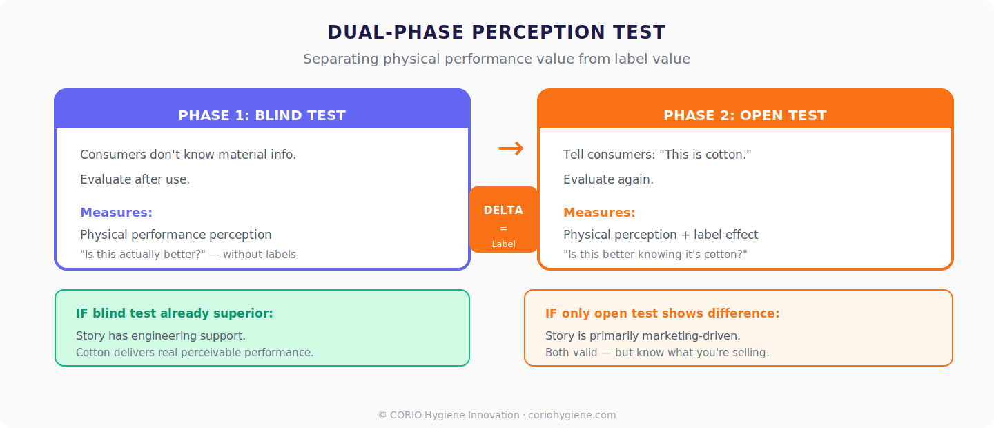 Dual-Phase Perception Test: blind test measures physical performance, open test measures label premium