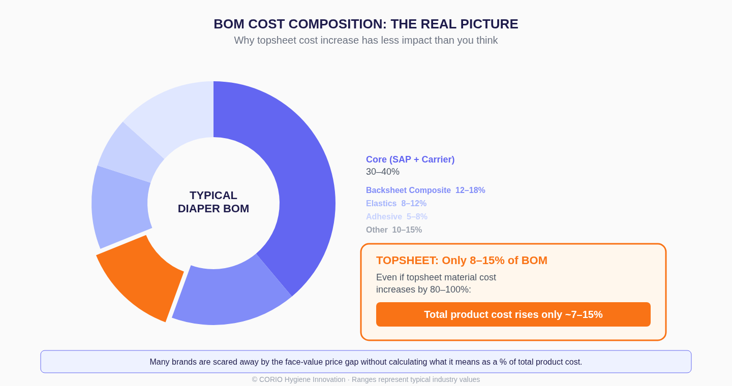 BOM cost composition showing topsheet is only 8-15% of total diaper cost