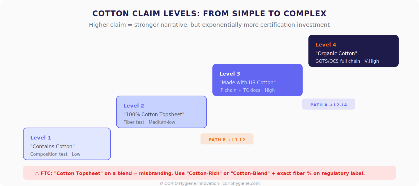 Cotton claim levels from Contains Cotton to Organic Cotton with increasing certification complexity