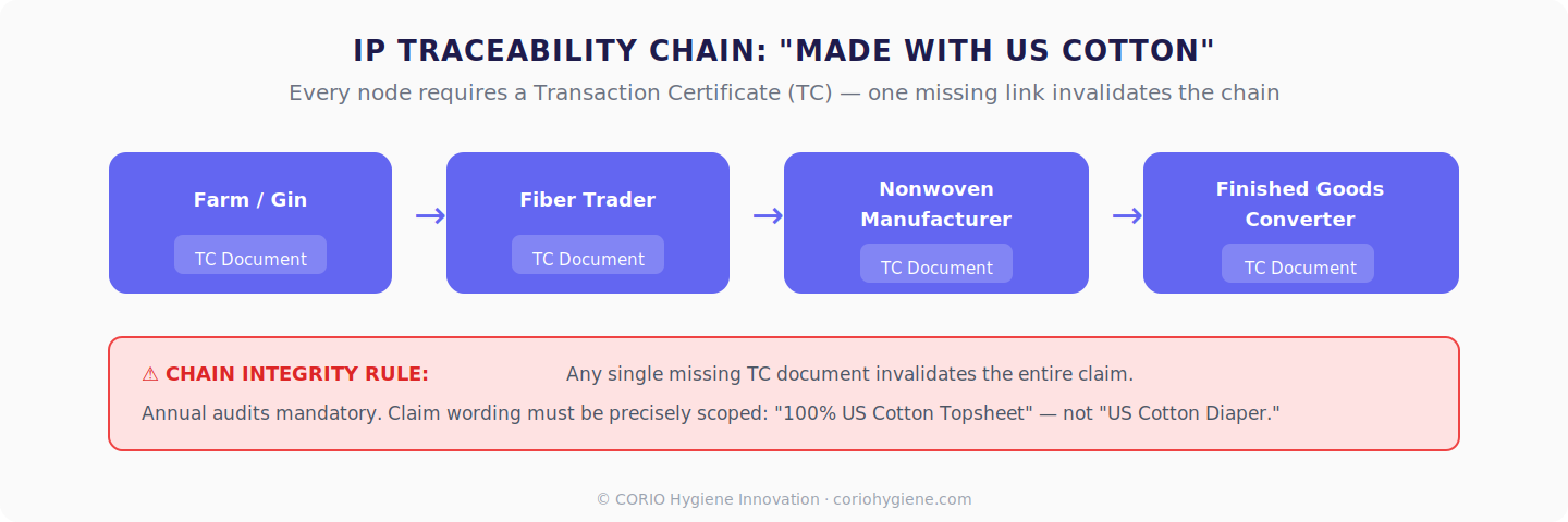 IP traceability chain for Made with US Cotton claim: farm to converter with TC documents at every node