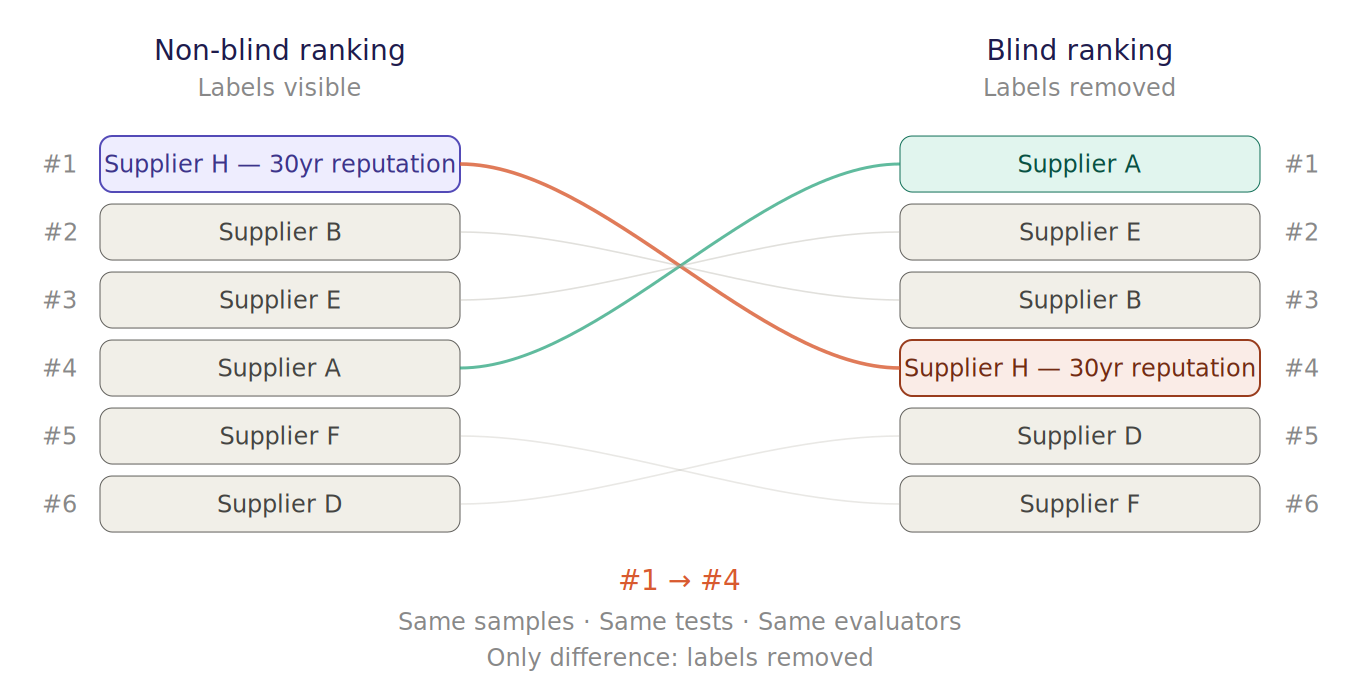 The Blind Test: Why the Most Important Screening Step Is the One Most Brands Skip - infographic