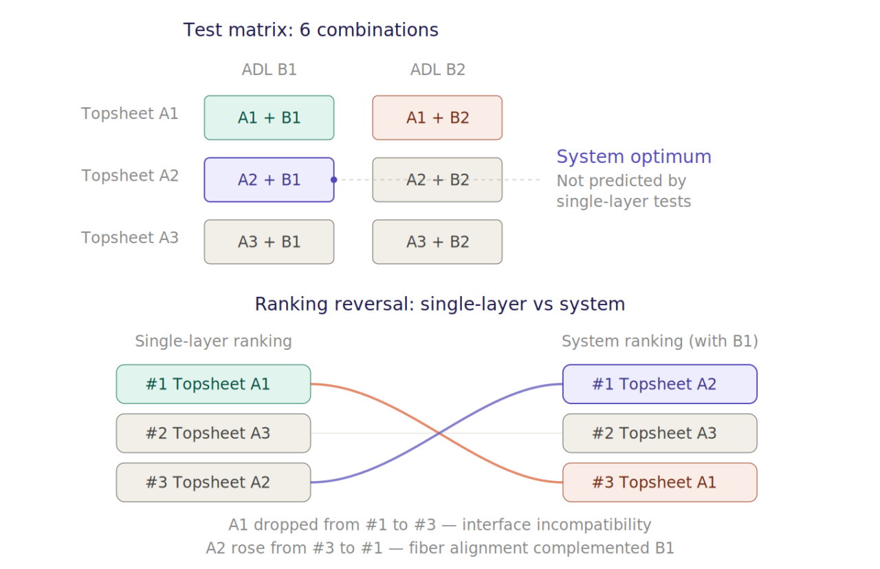 Cross-Component DOE: Test Combinations, Not Materials