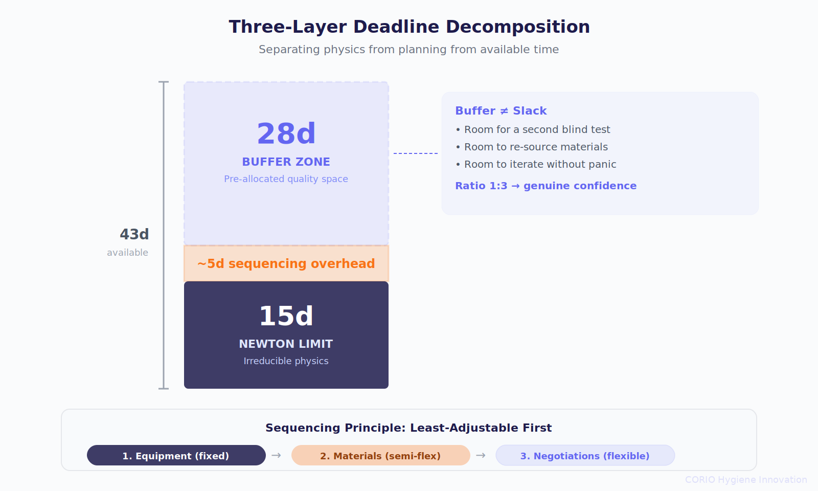 Three-Layer Deadline Decomposition: Newton Limit (15d irreducible physics), operational ceiling, and 28-day engineered buffer zone within a 43-day window