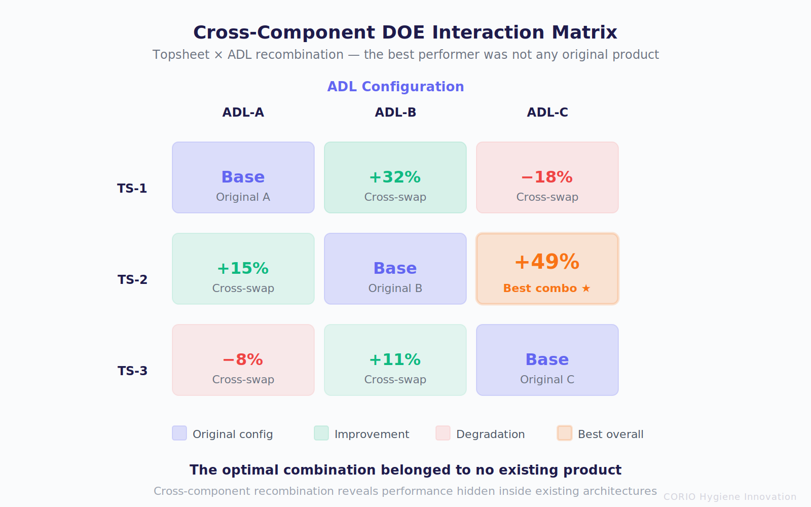 Cross-Component DOE Interaction Matrix: 3×3 topsheet-ADL recombination showing best performer at +49% belonged to no original product
