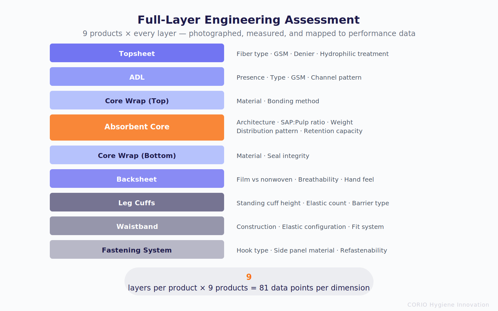 Full-Layer Engineering Assessment: 9 layers from topsheet to fastening system, each measured across 9 products — 81 data points per dimension
