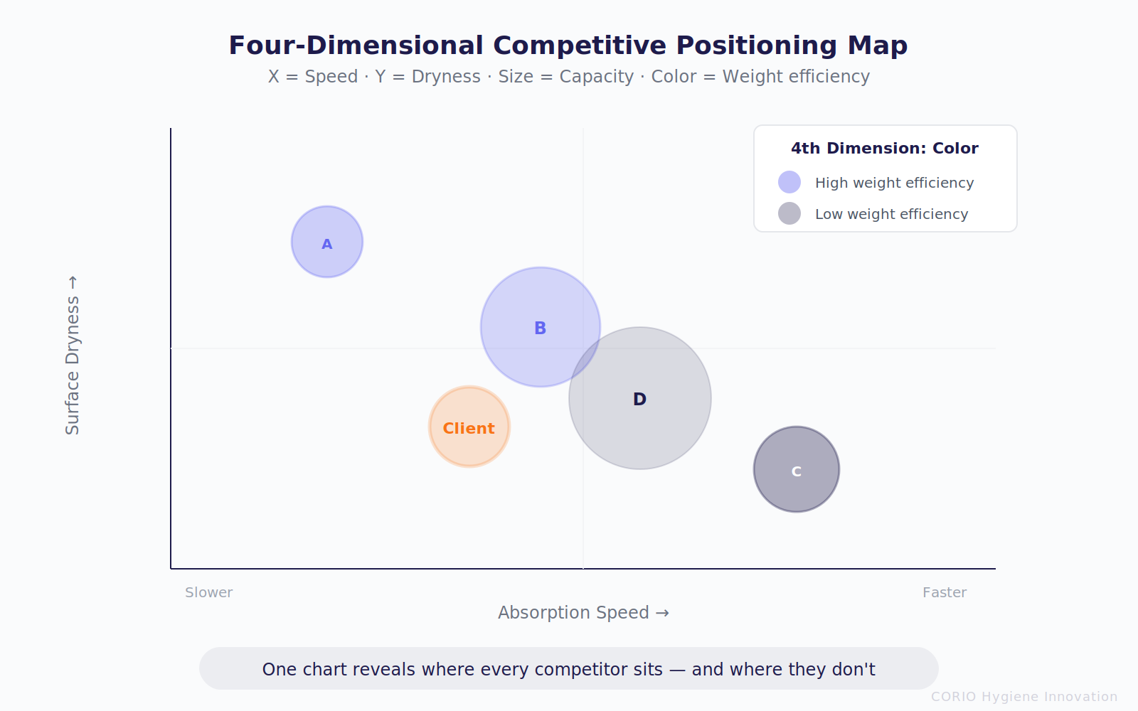 Four-Dimensional Competitive Positioning Map: X=Speed, Y=Dryness, Size=Capacity, Color=Weight efficiency — revealing where competitors cluster and where they don't