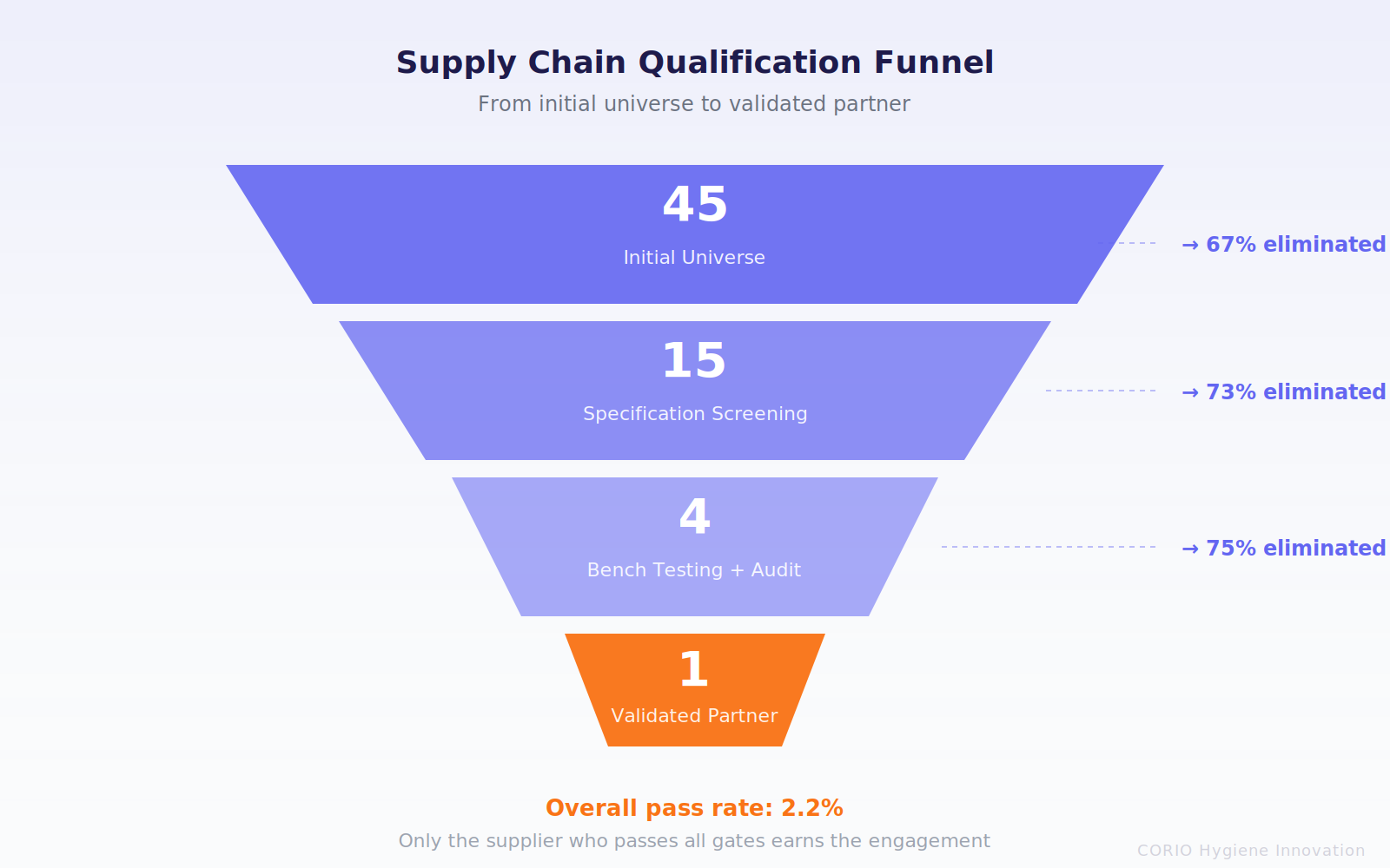 Supply Chain Qualification Funnel: 45 suppliers narrowed to 1 validated partner through four screening stages