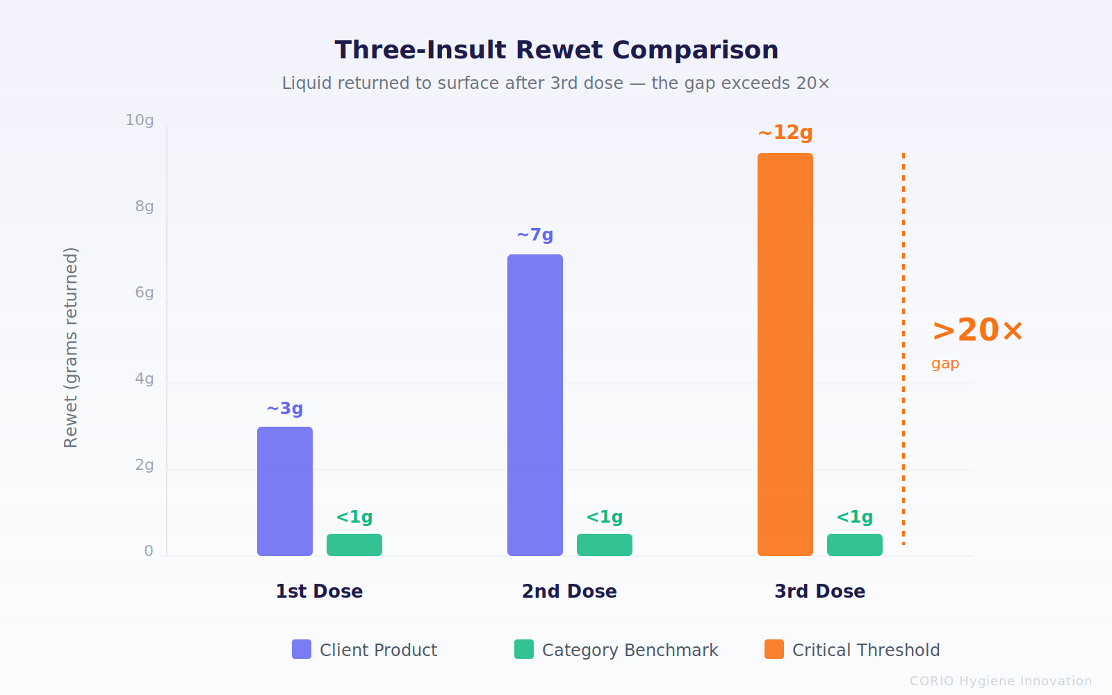 Three-Insult Rewet Comparison: client product returns approximately 12g vs benchmark under 1g at 3rd dose — gap exceeds 20×