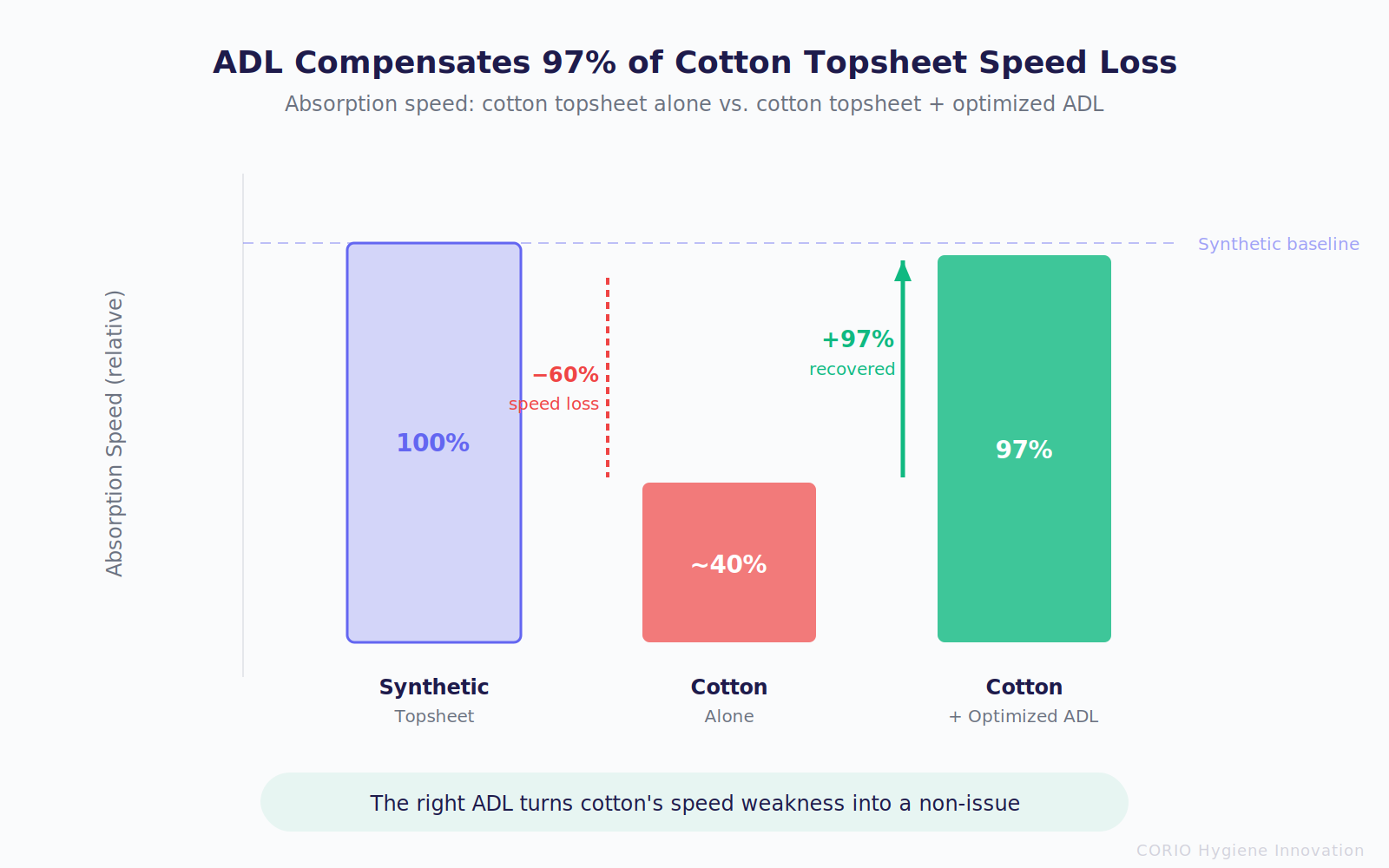 ADL compensates 97% of cotton topsheet speed loss: synthetic baseline at 100%, cotton alone drops to ~40%, cotton plus optimized ADL recovers to 97%