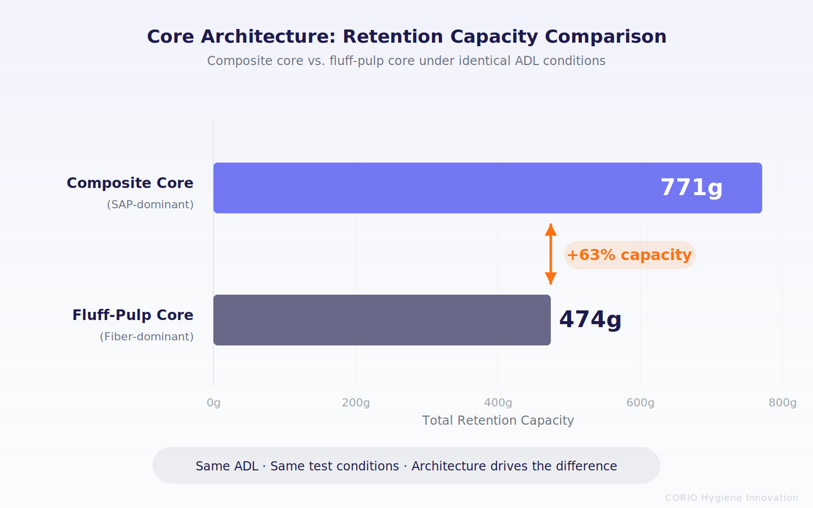 Core Architecture Retention Capacity: Composite core 771g vs fluff-pulp core 474g — 63% capacity advantage under identical ADL conditions
