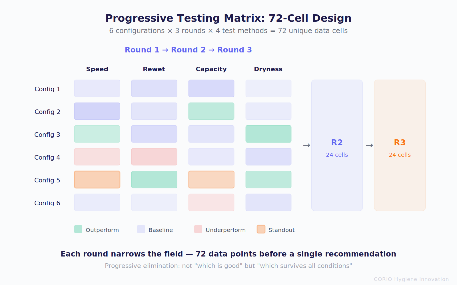Progressive Testing Matrix: 6 configurations × 3 rounds × 4 test methods = 72 unique data cells — each round narrows the field through progressive elimination