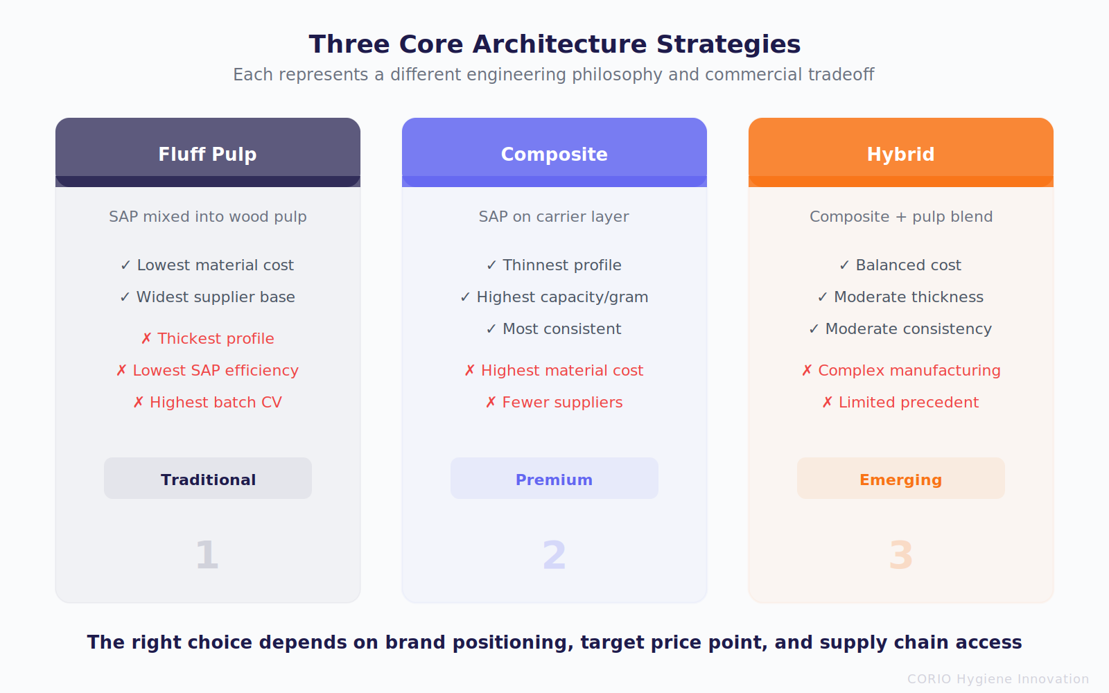 Three Core Architecture Strategies: fluff pulp (traditional), composite (premium), hybrid (emerging) — each with different cost, thickness, and consistency tradeoffs