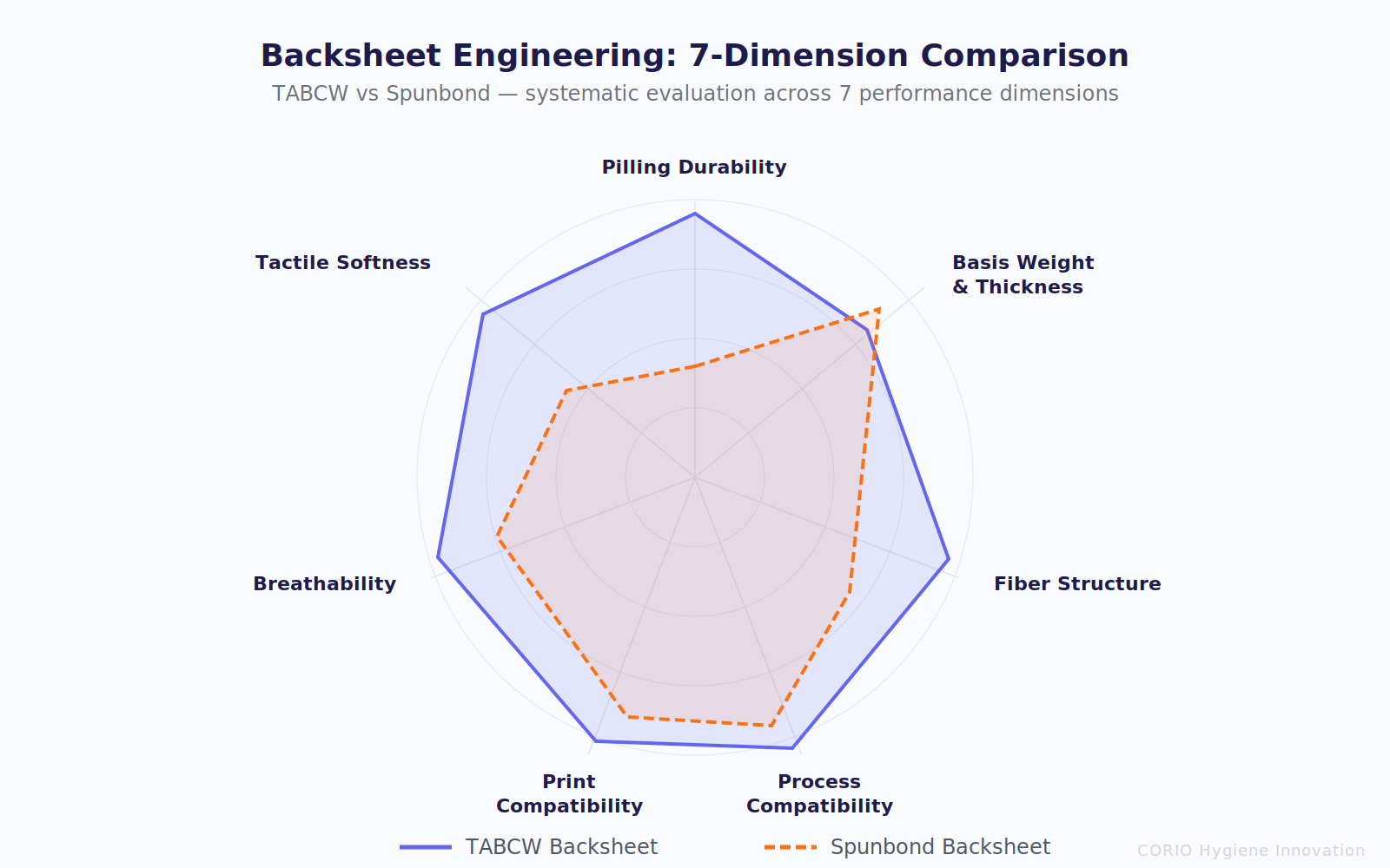 Backsheet Engineering 7-Dimension Comparison: nonwoven vs film composite across breathability, hand feel, noise, wet strength, barrier, print quality, and cost