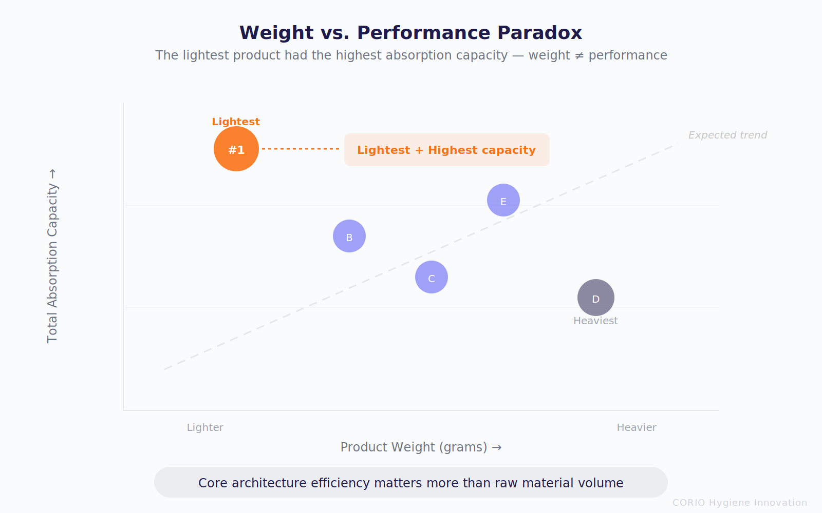 Weight vs Performance Paradox: the lightest product had the highest absorption capacity — core architecture efficiency matters more than raw material volume