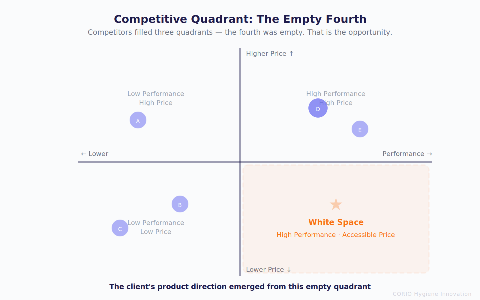 Competitive Quadrant: competitors filled three quadrants, the fourth — high performance at accessible price — was empty. That is the opportunity.