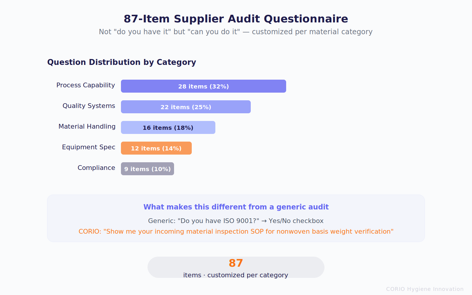 87-Item Supplier Audit Questionnaire: customized per material category, asking can you do it rather than do you have it