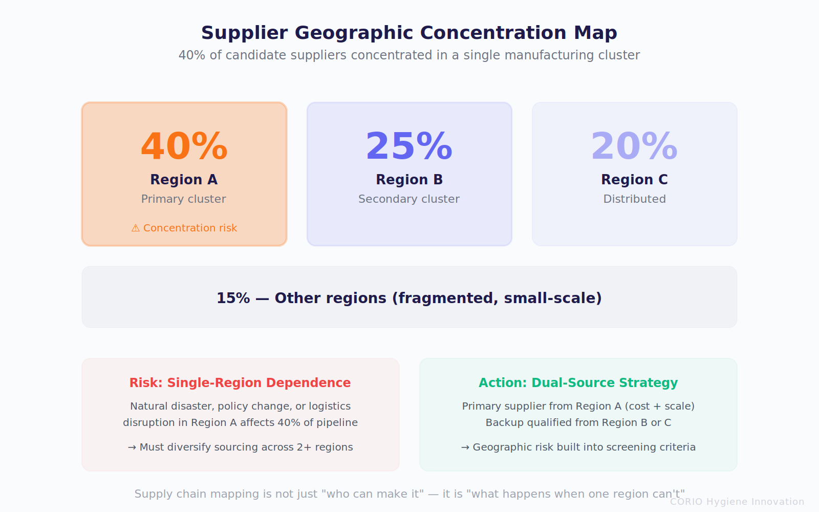 Supplier Geographic Concentration Map: 40% of candidate suppliers concentrated in a single manufacturing cluster — concentration risk requires dual-source strategy