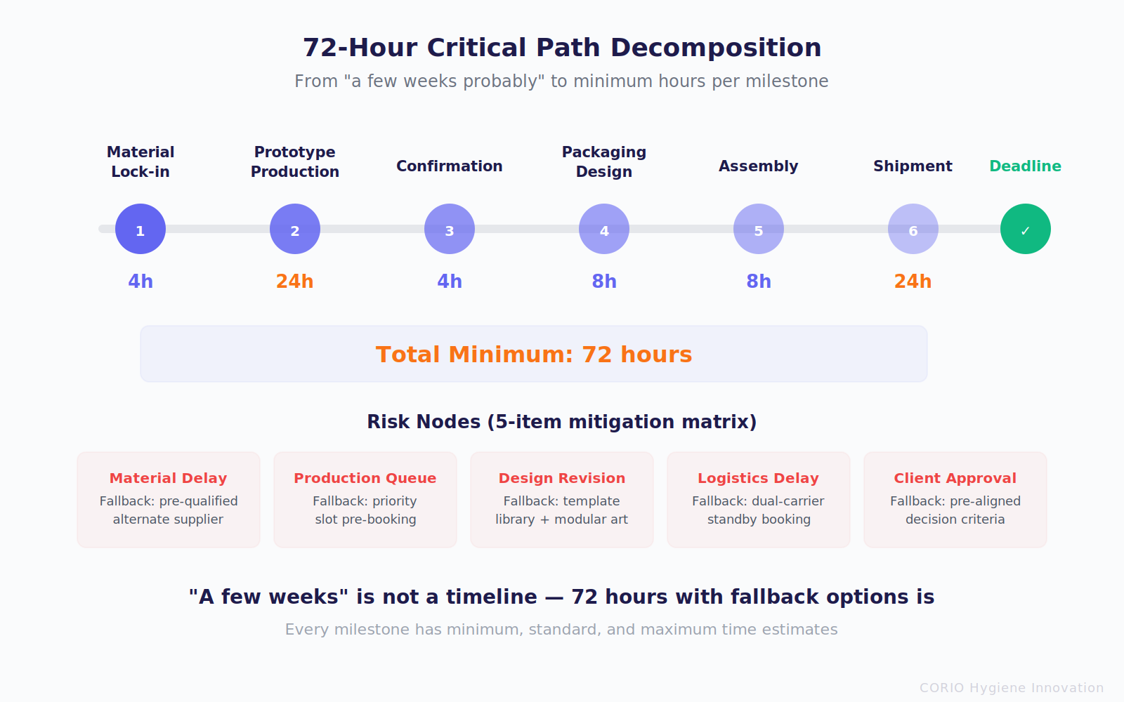 72-Hour Critical Path Decomposition: 7 milestones from material lock-in to deadline, each with minimum time estimate and fallback mitigation plan