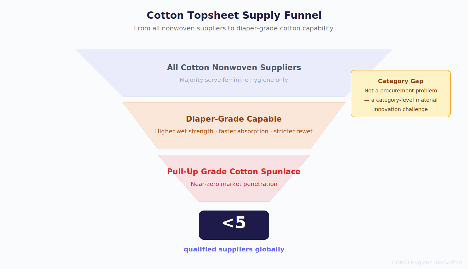 Cotton Topsheet Supply Funnel showing global supplier narrowing from all nonwoven suppliers to fewer than 5 pull-up grade cotton spunlace capable