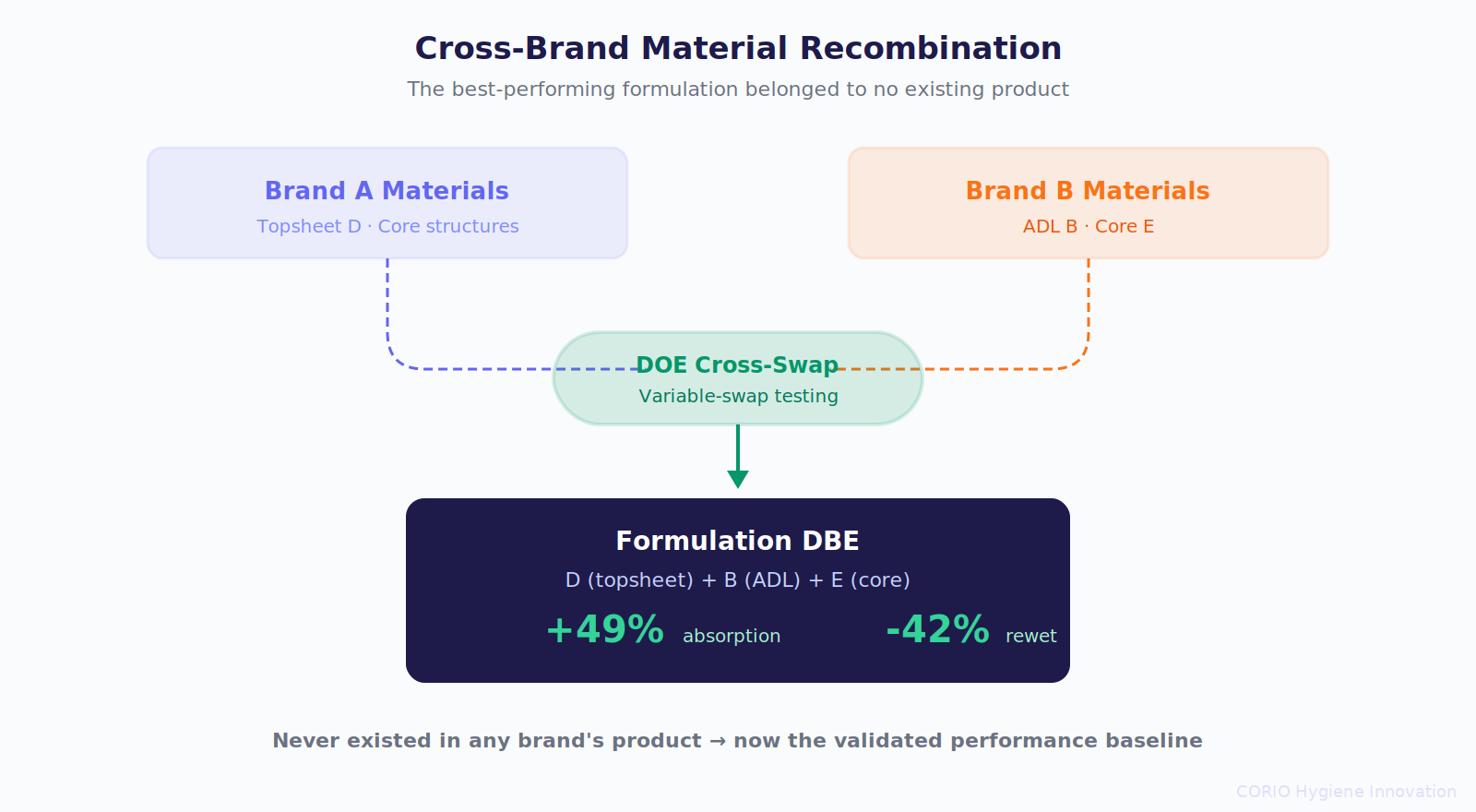 Cross-brand material recombination matrix showing how the best-performing DBE formulation emerged from combining layers across two brands