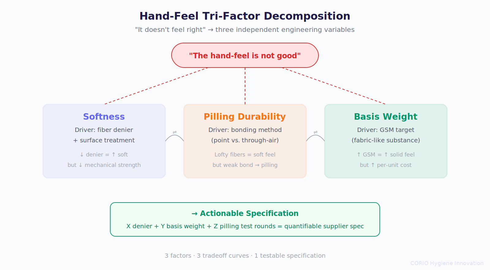 Hand-feel tri-factor decomposition: softness, pilling durability, and basis weight as three independent engineering variables with tradeoff curves