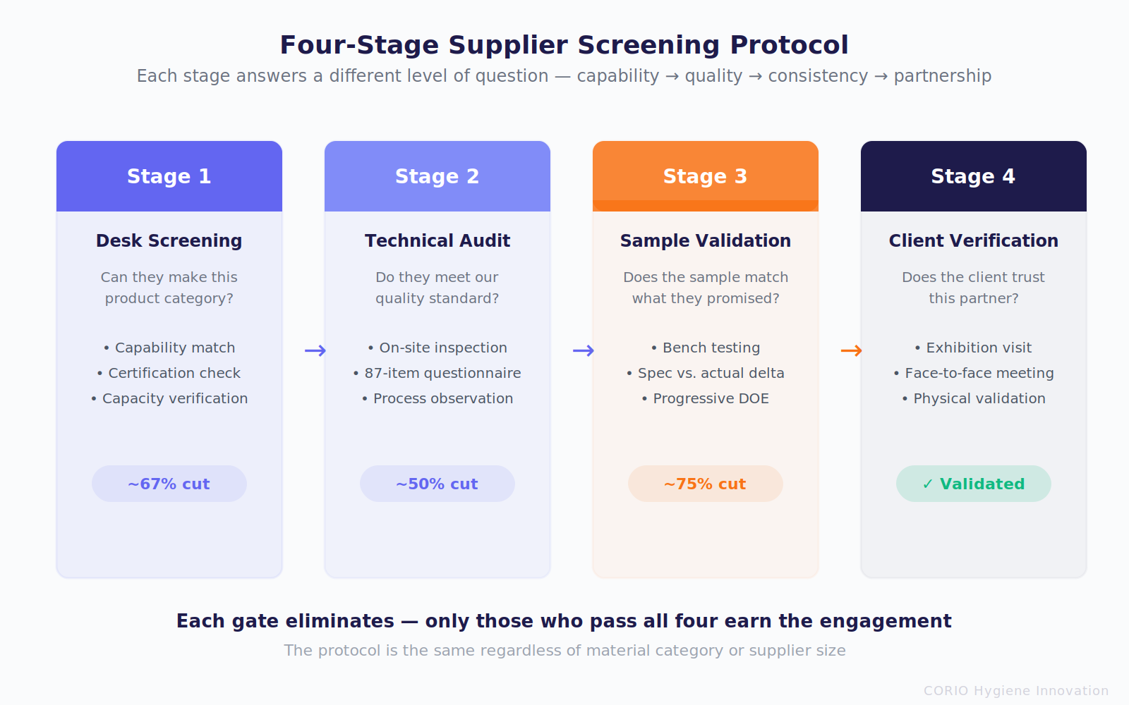 Four-Stage Supplier Screening Protocol: Desk Screening → Technical Audit → Sample Validation → Client Verification — each gate eliminates, only those who pass all four earn the engagement