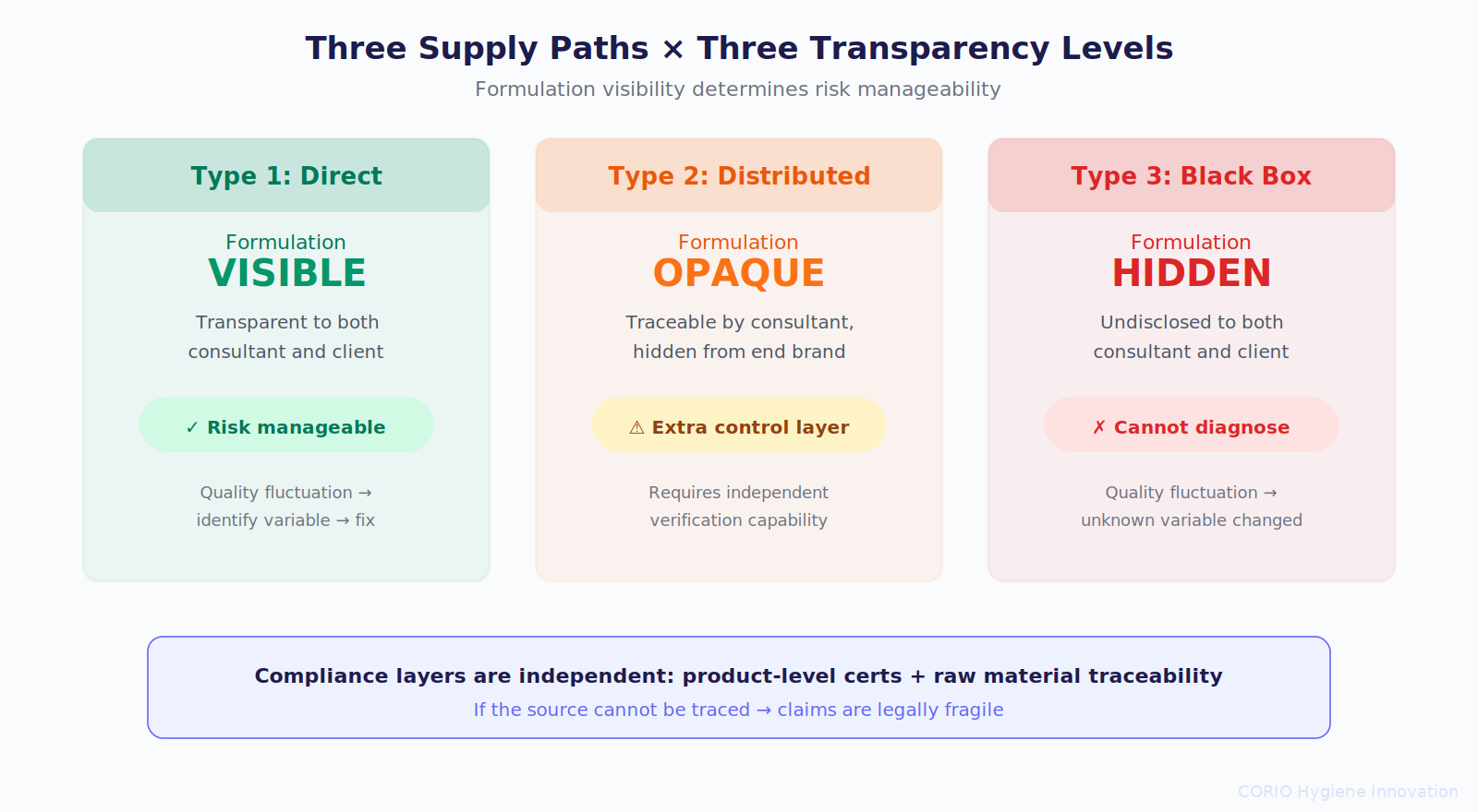 Three supply path transparency levels: direct (visible), distributed (opaque), and black box (hidden) with corresponding risk management implications
