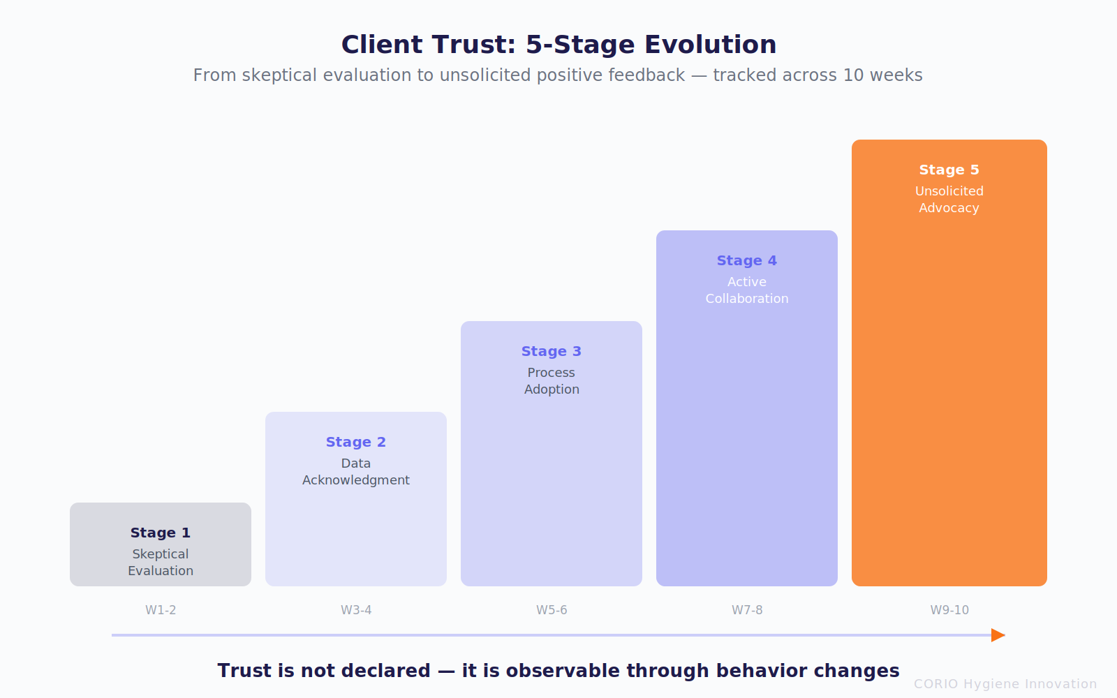 Client Trust 5-Stage Evolution: from skeptical evaluation to unsolicited advocacy over 10 weeks