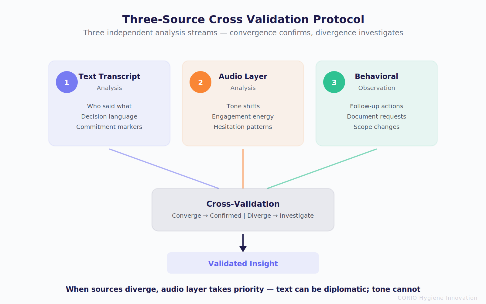 Three-Source Cross Validation Protocol: text transcript, audio layer, and behavioral observation — convergence confirms, divergence investigates