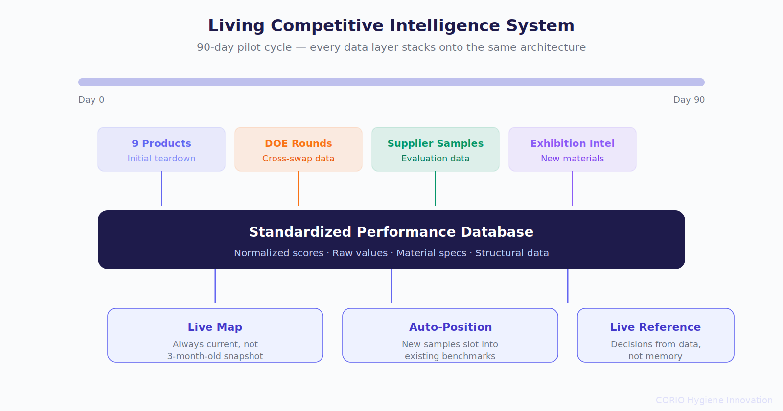 Living competitive intelligence system showing 90-day data accumulation from teardown, DOE, supplier samples, and exhibition intel into standardized database