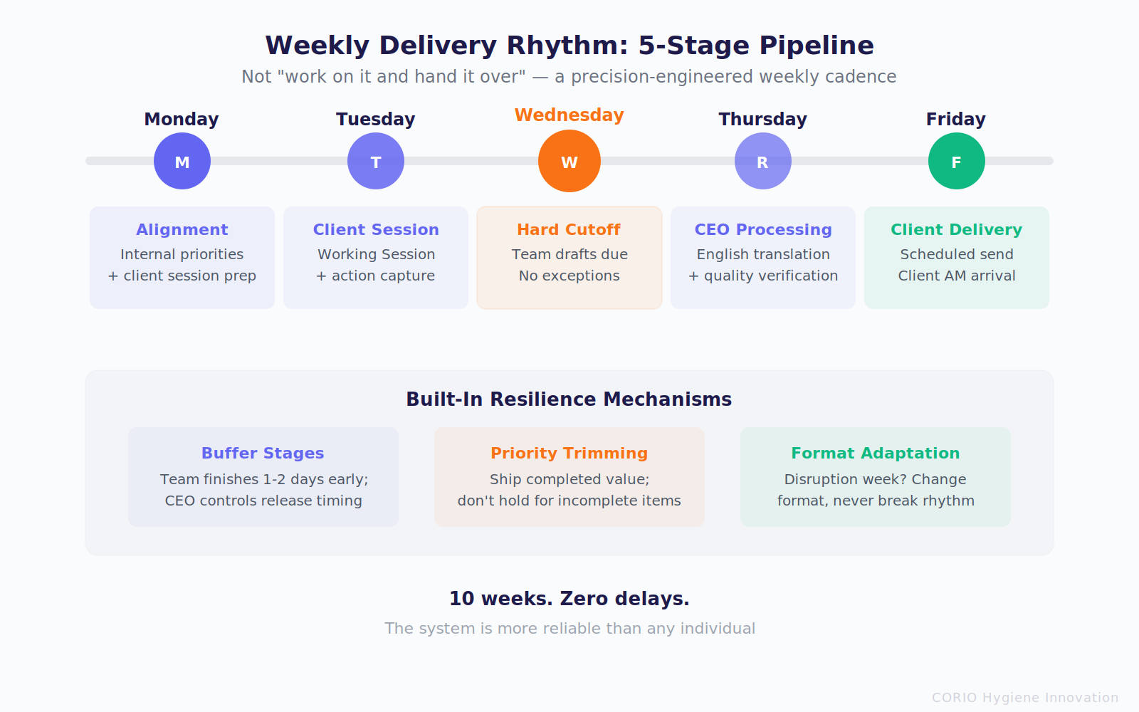 Weekly Delivery Rhythm: 5-stage pipeline from Monday alignment through Friday client delivery, with built-in buffer stages, priority trimming, and format adaptation mechanisms