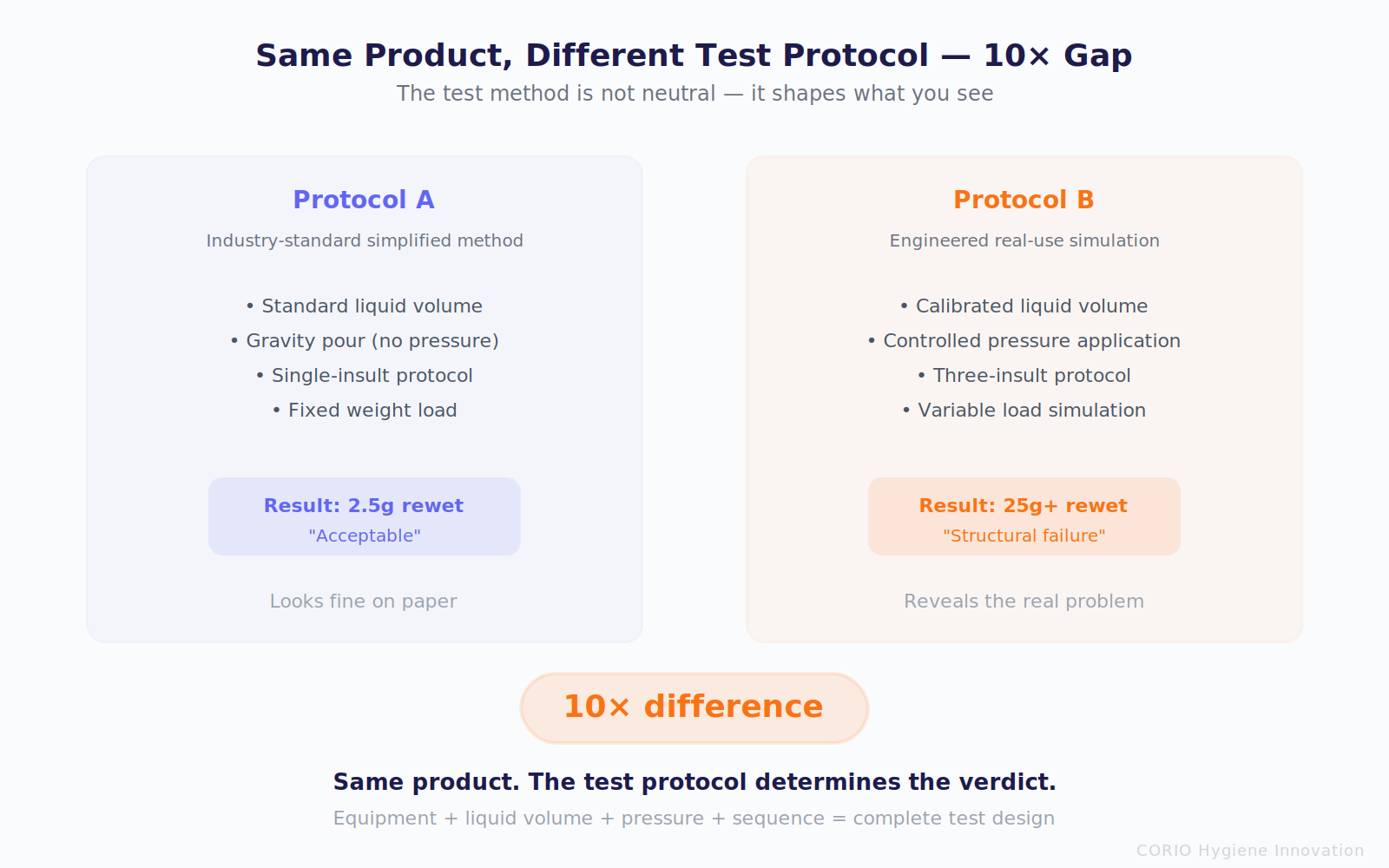 Same product, different test protocol — 10x gap between standard simplified method and engineered real-use simulation